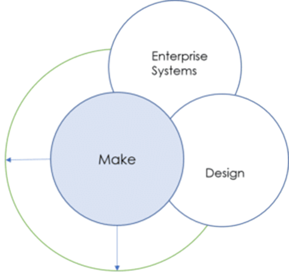 a chart demonstrating enterprise system integration